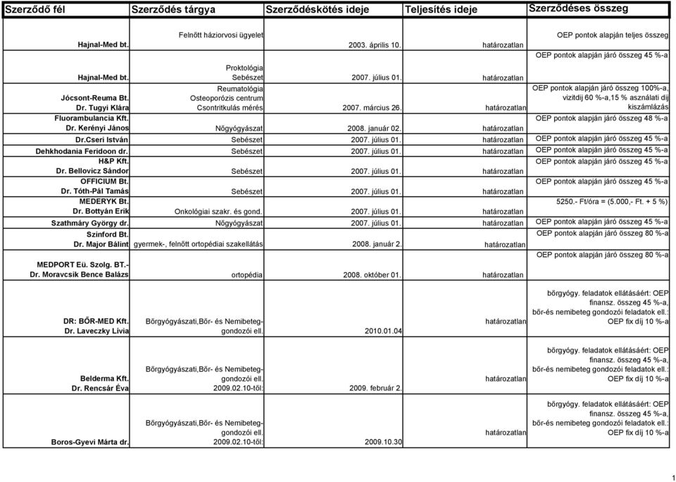 OEP pontok alapján járó összeg 100%-a, vizitdij 60 %-a,15 % asználati dij kiszámlázás Fluorambulancia Kft. OEP pontok alapján járó összeg 48 %-a Dr. Kerényi János Nőgyógyászat 2008. január 02. Dr.Cseri István Sebészet 2007.