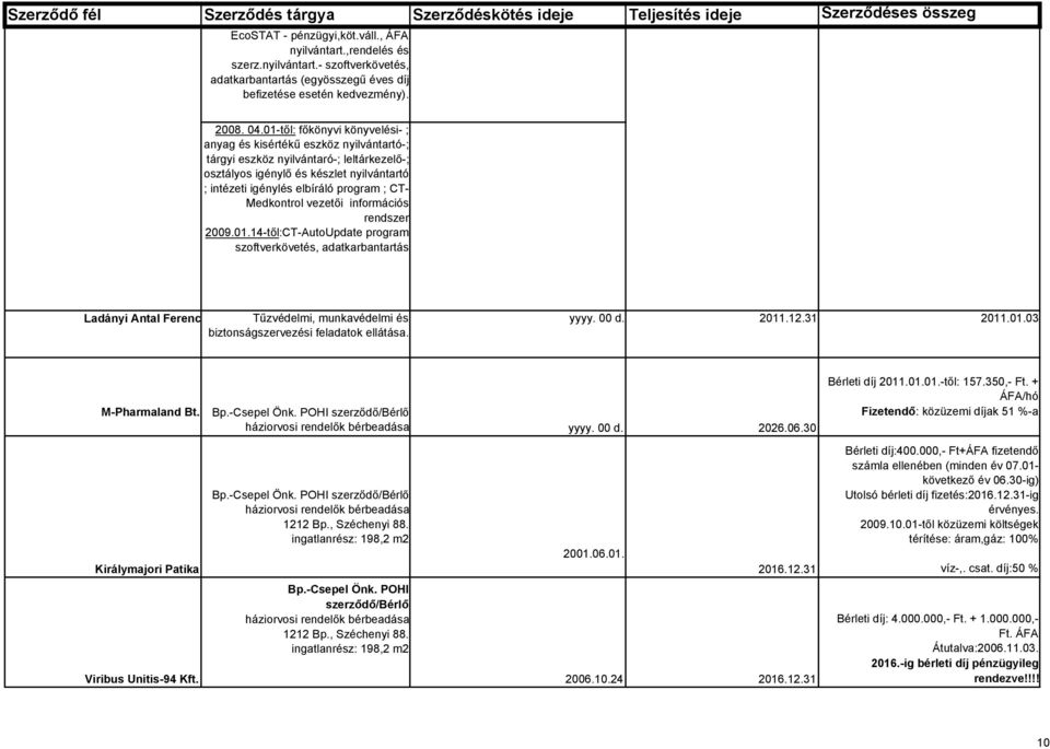 Medkontrol vezetői információs rendszer 2009.01.14-től:CT-AutoUpdate program szoftverkövetés, adatkarbantartás Ladányi Antal Ferenc Tűzvédelmi, munkavédelmi és biztonságszervezési feladatok ellátása.