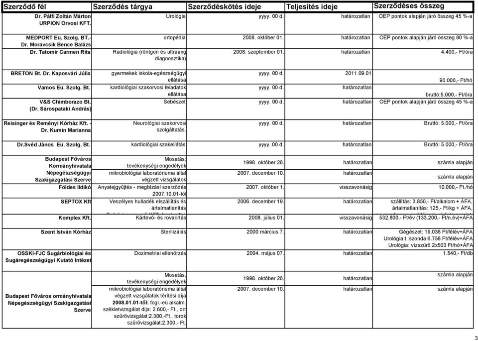 400,- Ft/óra gyermekek iskola-egészségügyi yyyy. 00 d. 2011.09.01 ellátása 90.000,- Ft/hó kardiológiai szakorvosi feladatok yyyy. 00 d. ellátása bruttó:5.000,- Ft/óra Sebészet yyyy. 00 d. OEP pontok alapján járó összeg 45 %-a Reisinger és Reményi Kórház Kft.