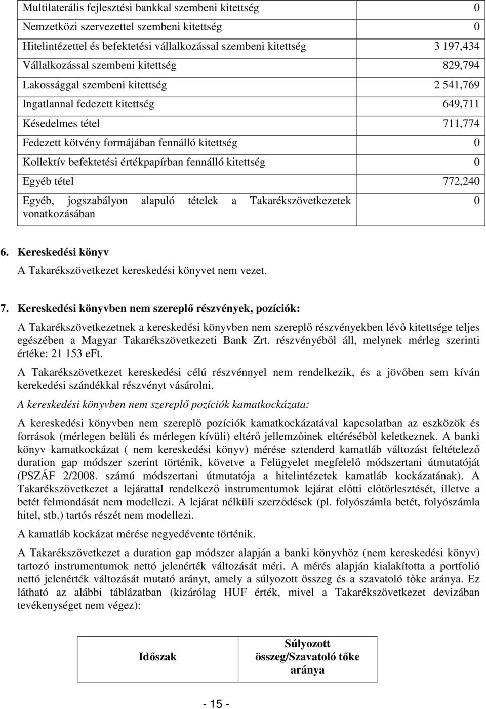 értékpapírban fennálló kitettség 0 Egyéb tétel 772,240 Egyéb, jogszabályon alapuló tételek a Takarékszövetkezetek vonatkozásában 0 6.