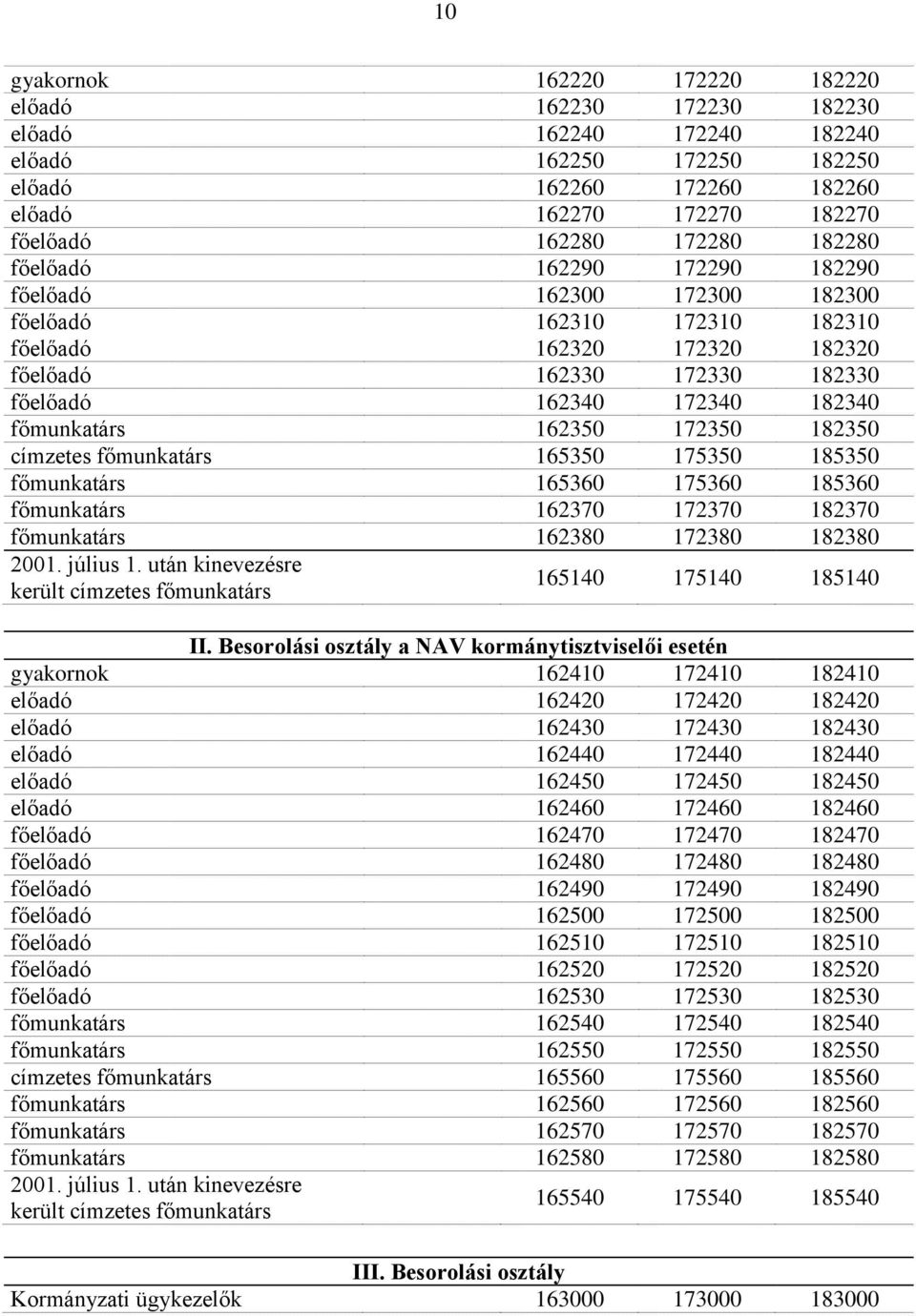162350 172350 182350 címzetes főmunkatárs 165350 175350 185350 főmunkatárs 165360 175360 185360 főmunkatárs 162370 172370 182370 főmunkatárs 162380 172380 182380 2001. július 1.