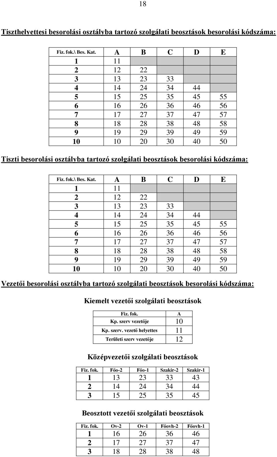 beosztások besorolási kódszáma: Fiz. fok.\ Bes. Kat.