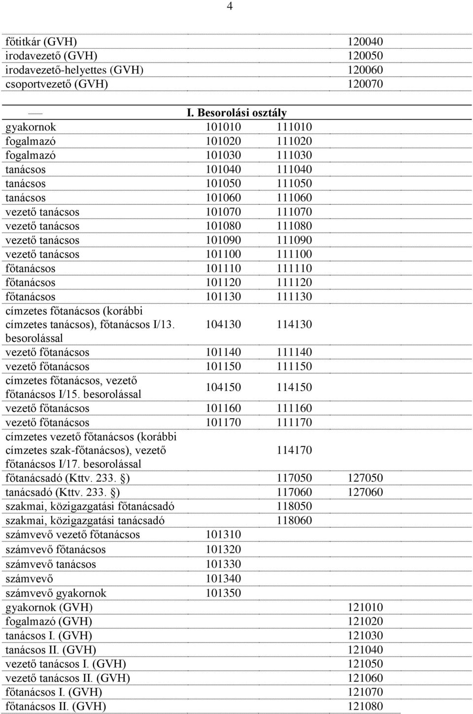 tanácsos 101080 111080 vezető tanácsos 101090 111090 vezető tanácsos 101100 111100 főtanácsos 101110 111110 főtanácsos 101120 111120 főtanácsos 101130 111130 címzetes főtanácsos (korábbi címzetes