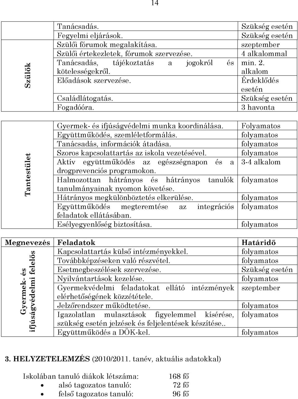 Szoros kapcsolattartás az iskola vezetésével. Aktív együttműködés az egészségnapon és a drogprevenciós programokon. Halmozottan hátrányos és hátrányos tanulók tanulmányainak nyomon követése.