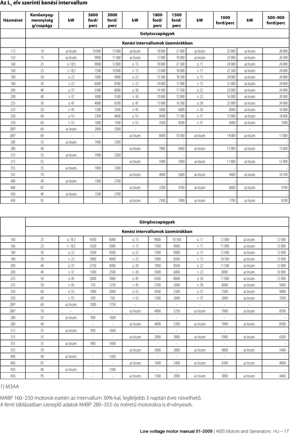 összes 23 000 az összes 26 500 160 25 18,5 9000 12 000 15 18 000 21 500 11 24 000 az összes 24 000 160 25 > 18,5 7500 10 000 > 15 15 000 18 000 > 11 22 500 az összes 24 000 180 30 22 7000 9000 22 15