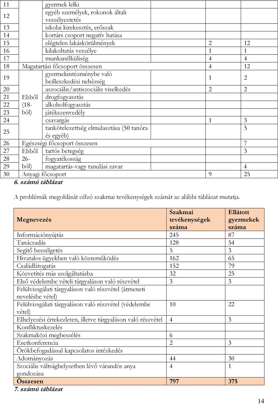 alkoholfogyasztás 23 ból) játékszenvedély 24 csavargás 1 3 25 tankötelezettség elmulasztása (50 tanóra 5 és egyéb) 26 Egészségi főcsoport összesen 7 27 Ebből tartós betegség 3 28 26- fogyatékosság 29