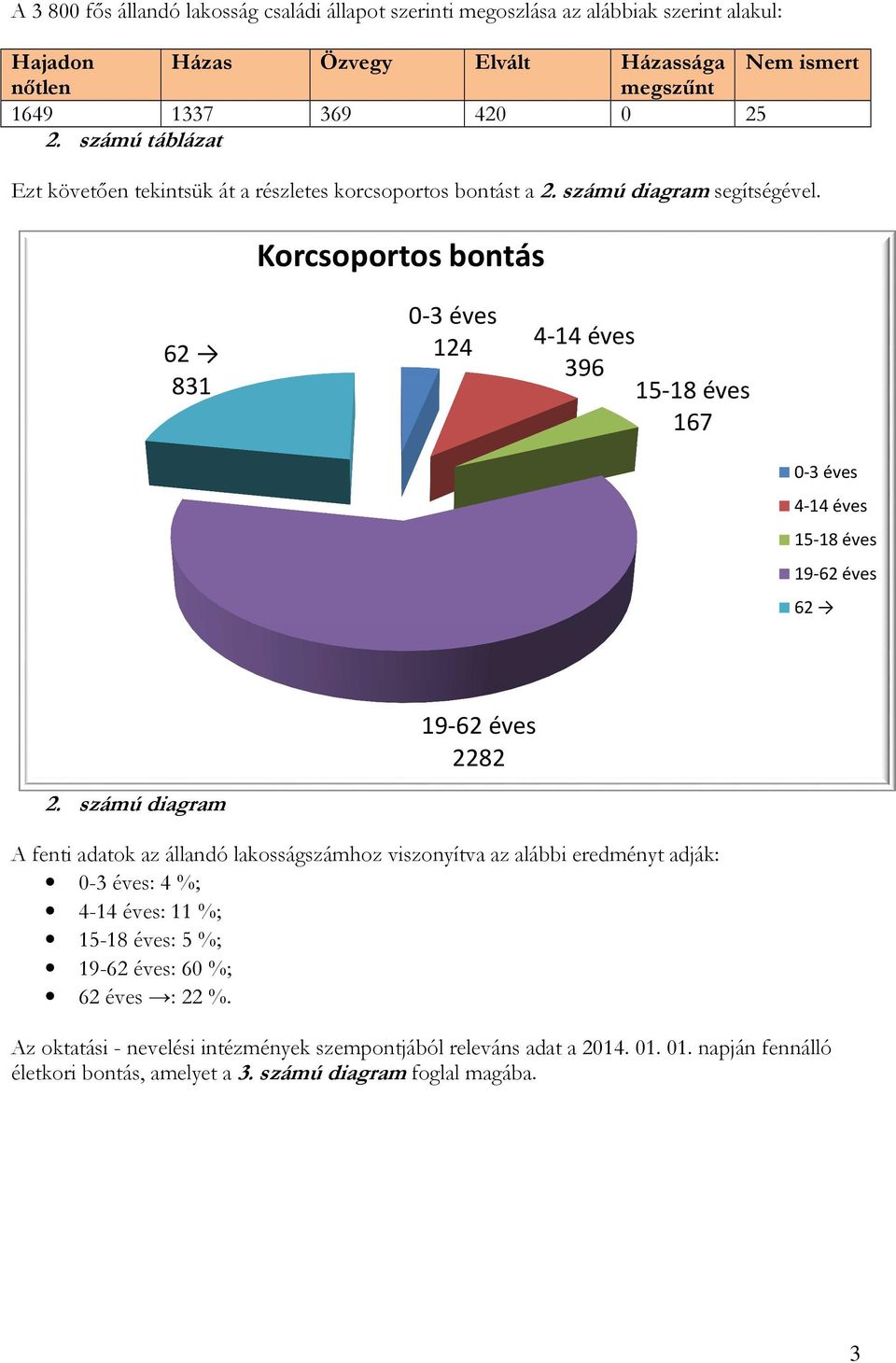 Korcsoportos bontás 62 831 0-3 124 4-14 396 15-18 167 0-3 4-14 15-18 19-62 62 19-62 2282 2.