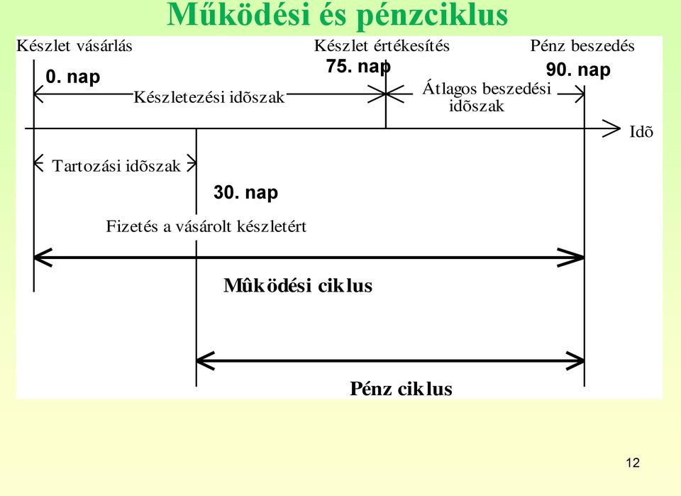 nap Átlagos beszedési Készletezési idõszak idõszak Idõ