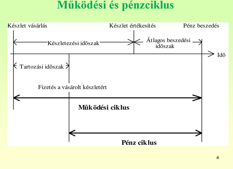 Készletezési idõszak Átlagos beszedési idõszak Idõ