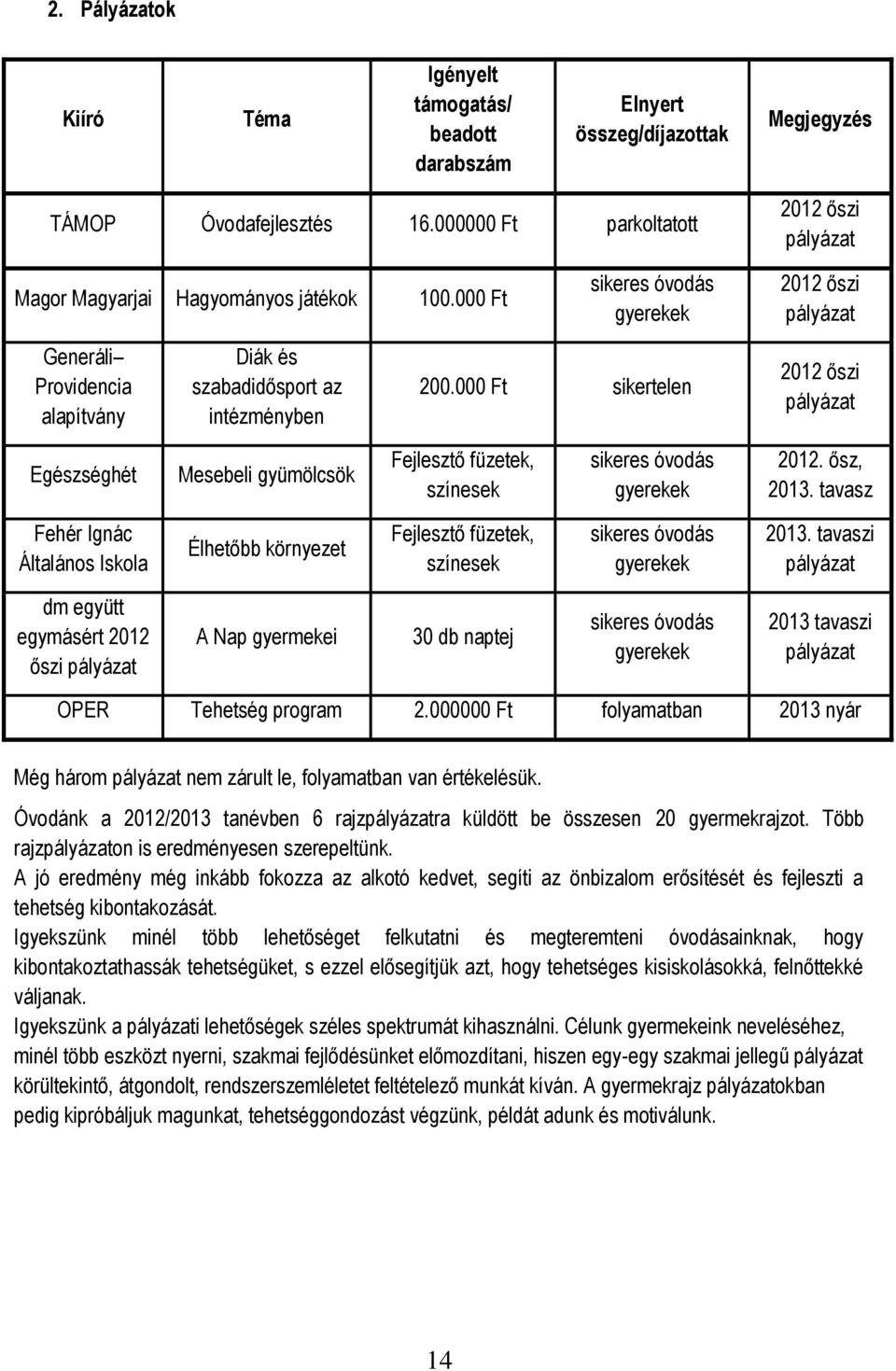 000 Ft sikeres óvodás gyerekek 2012 őszi pályázat Generáli Providencia alapítvány Diák és szabadidősport az intézményben 200.