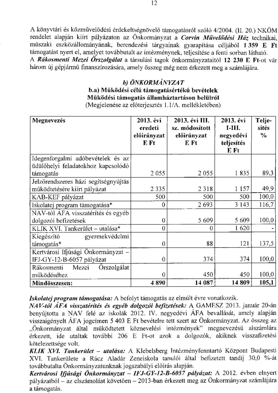 amelyet továbbutalt az intézménynek, teljesítése a fenti sorban látható.