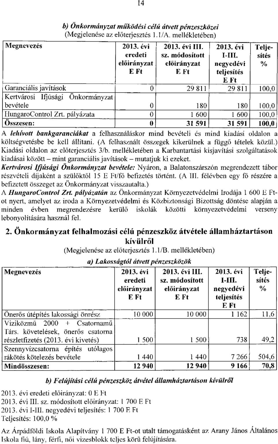 pályázata 0 1 600 1 600 100,0 Összesen: 0 31 591 31 591 100,0 A lehívott bankgaranciákat a felhasználáskor mind bevételi és mind kiadási oldalon a költségvetésbe be kell állítani.