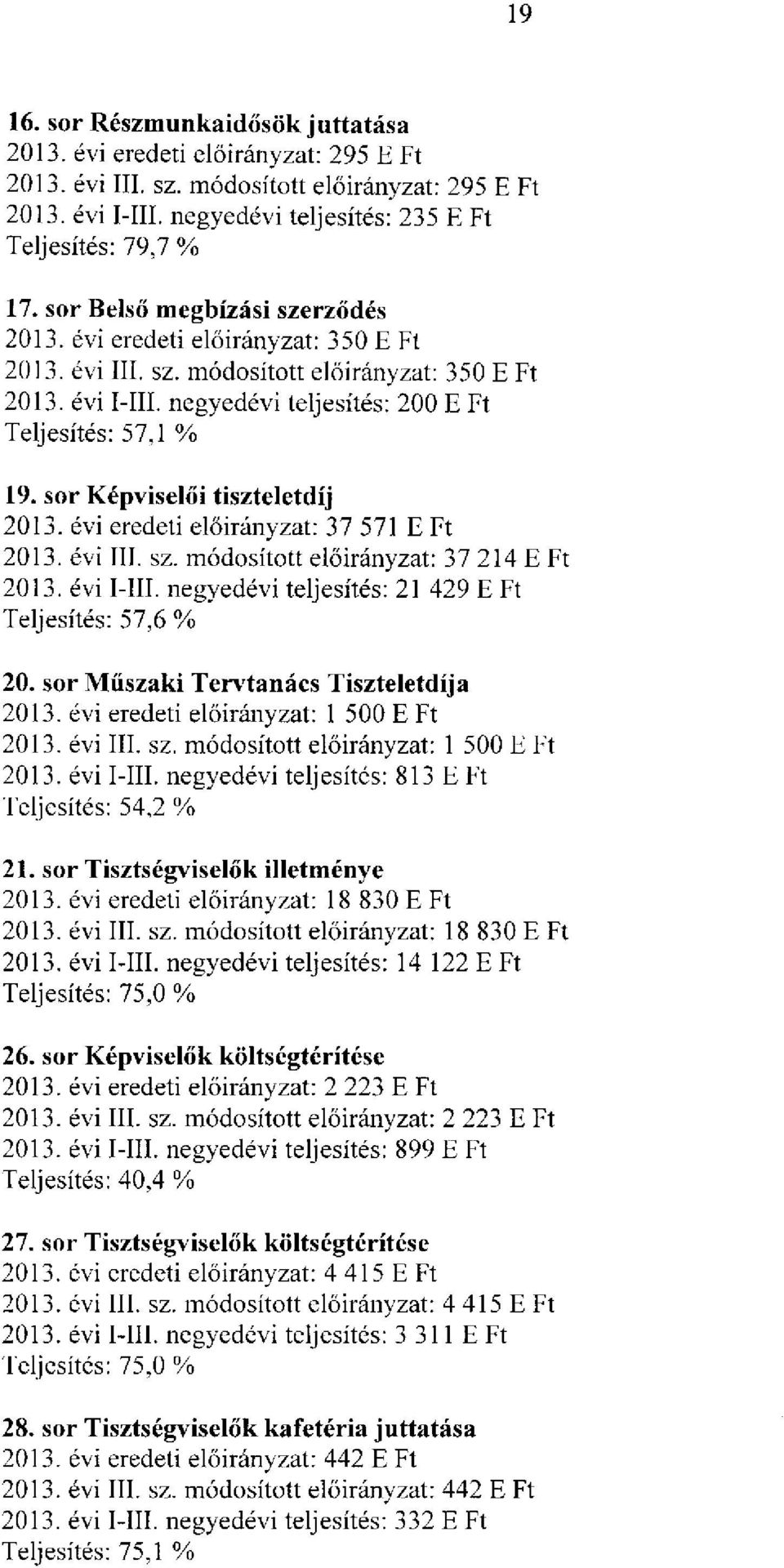 sor Képviselői tiszteletdíj 2013. évi eredeti : 37 571 E Ft 2013. évi III. sz. módosított : 37 214 E Ft 2013. évi I-III. negyedévi teljesítés: 21 429 E Ft Teljesítés: 57,6 % 20.