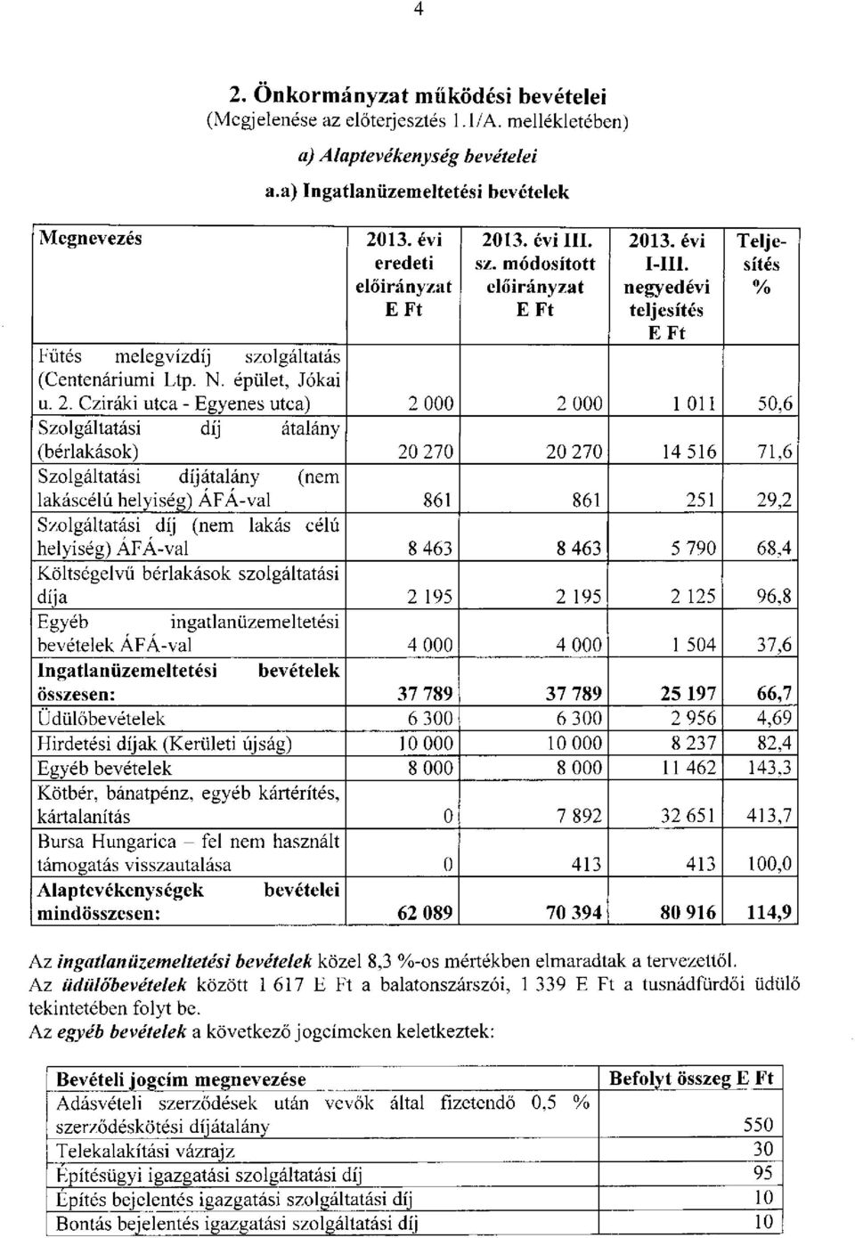 13.évi I-III. negyedévi teljesítés Teljesítés % Fűtés melegvízdíj szolgáltatás (Centenáriumi Ltp. N. épület, Jókai u. 2.