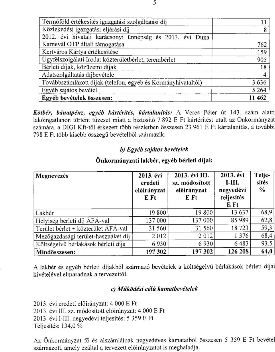 Továbbszámlázott díjak (telefon, egyéb és Kormányhivataltól) 3 636 Egyéb sajátos bevétel 5 264 Egyéb bevételek összesen: 11 462 Kötbér, bánatpénz, egyéb kártérítés, kártalanítás: A Veres Péter út 143.