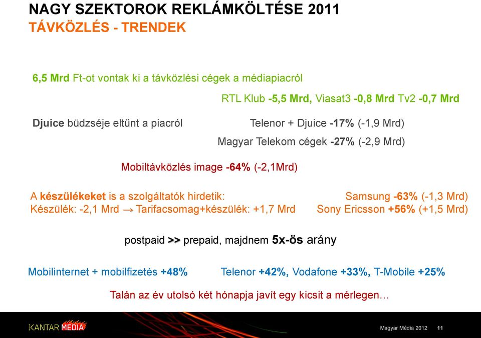 szolgáltatók hirdetik: Készülék: -2,1 Mrd Tarifacsomag+készülék: +1,7 Mrd Samsung -63% (-1,3 Mrd) Sony Ericsson +56% (+1,5 Mrd) postpaid >>