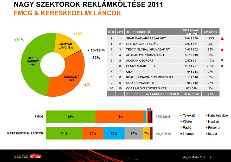 3 117 049 7% 2 5 AUCHAN CSOPORT 2 576 991-17% 5 6 PENNY MARKET KFT. 2 151 421-13% 7 7 CBA 1 943 018 27% DISZKONT 36% -2% 8 8 REÁL HUNGÁRIA ÉLELMISZER RT.