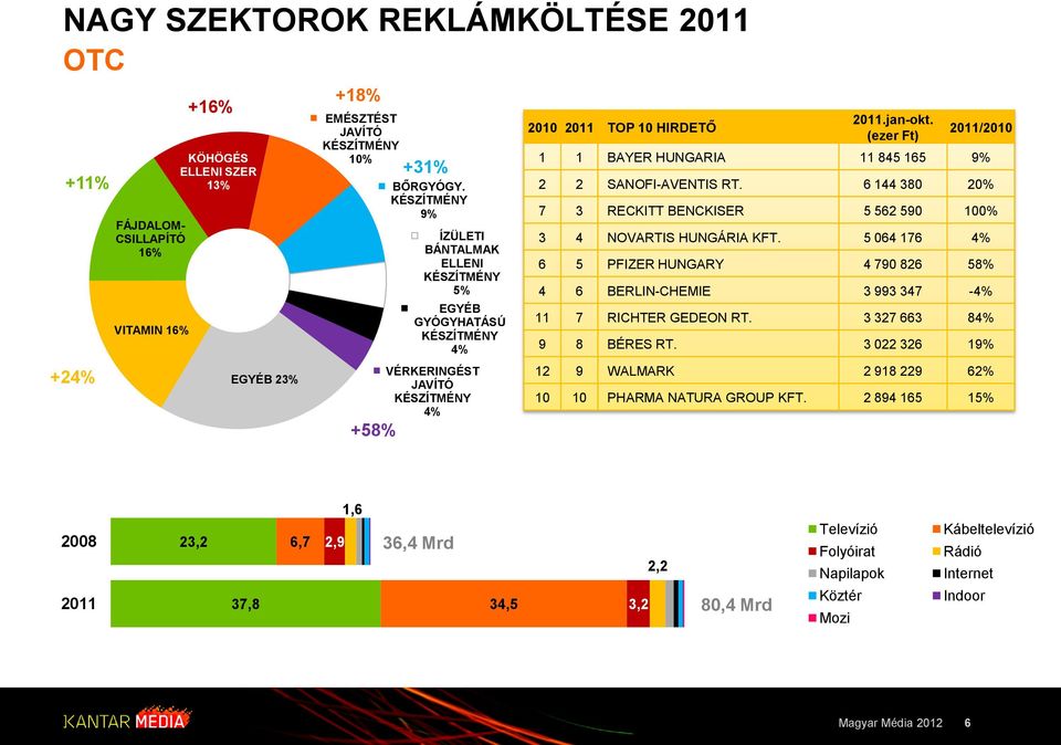 (ezer Ft) 2011/2010 1 1 BAYER HUNGARIA 11 845 165 9% 2 2 SANOFI-AVENTIS RT. 6 144 380 20% 7 3 RECKITT BENCKISER 5 562 590 100% 3 4 NOVARTIS HUNGÁRIA KFT.