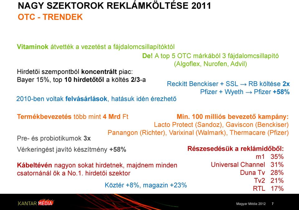 Pfizer + Wyeth Pfizer +58% 2010-ben voltak felvásárlások, hatásuk idén érezhető Termékbevezetés több mint 4 Mrd Ft Min.