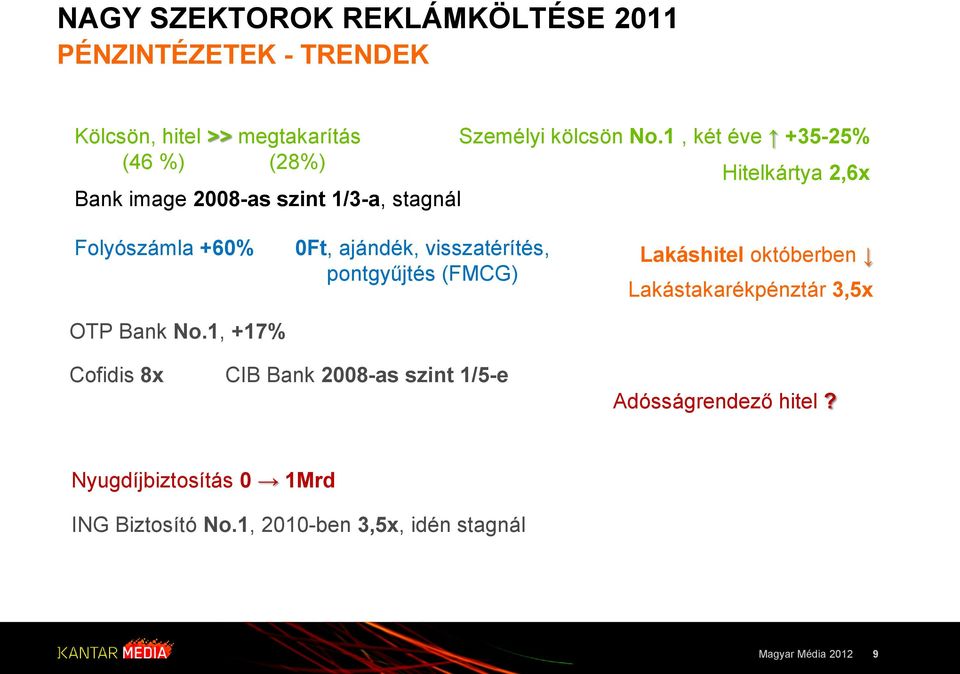 1, +17% 0Ft, ajándék, visszatérítés, pontgyűjtés (FMCG) Lakáshitel októberben Lakástakarékpénztár 3,5x