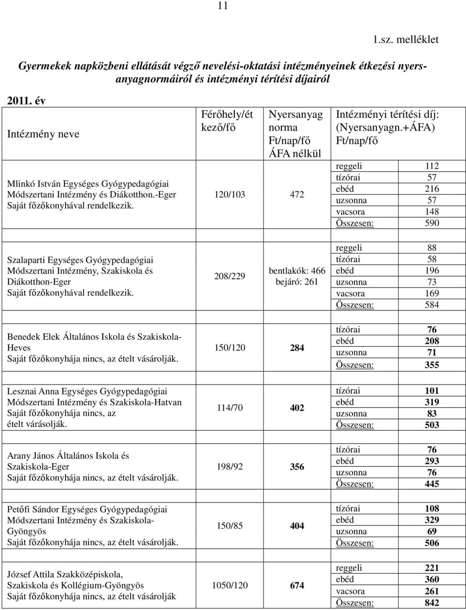 Férőhely/ét kező/fő Nyersanyag norma Ft/nap/fő ÁFA nélkül 120/103 472 Intézményi térítési díj: (Nyersanyagn.