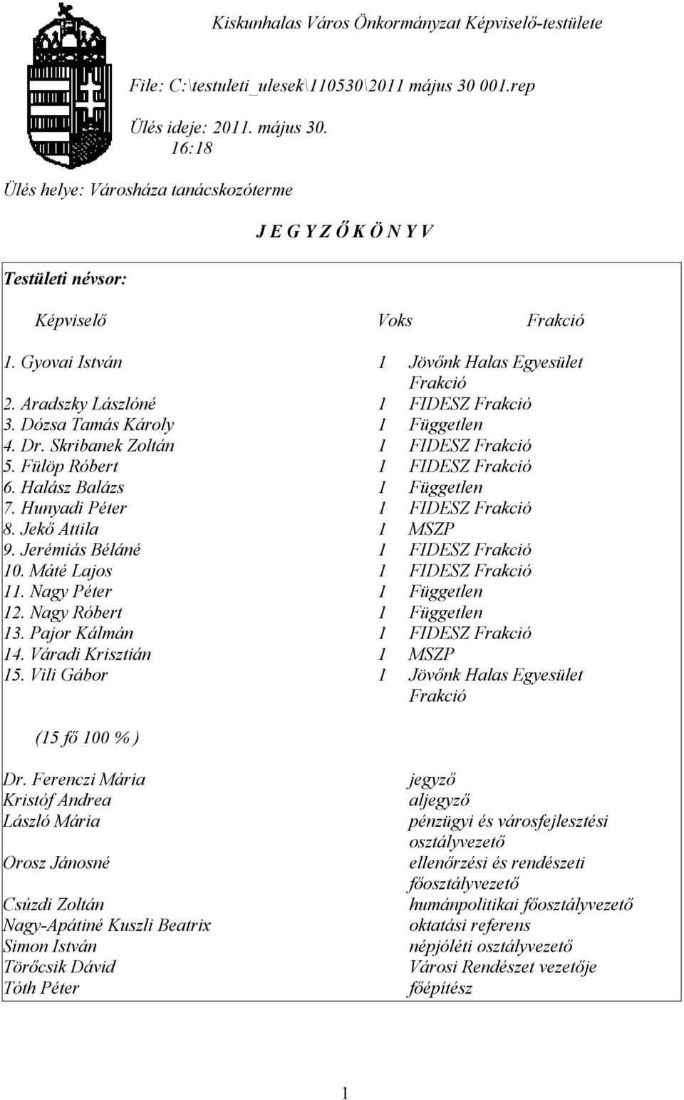 Aradszky Lászlóné 1 FIDESZ Frakció 3. Dózsa Tamás Károly 1 Független 4. Dr. Skribanek Zoltán 1 FIDESZ Frakció 5. Fülöp Róbert 1 FIDESZ Frakció 6. Halász Balázs 1 Független 7.