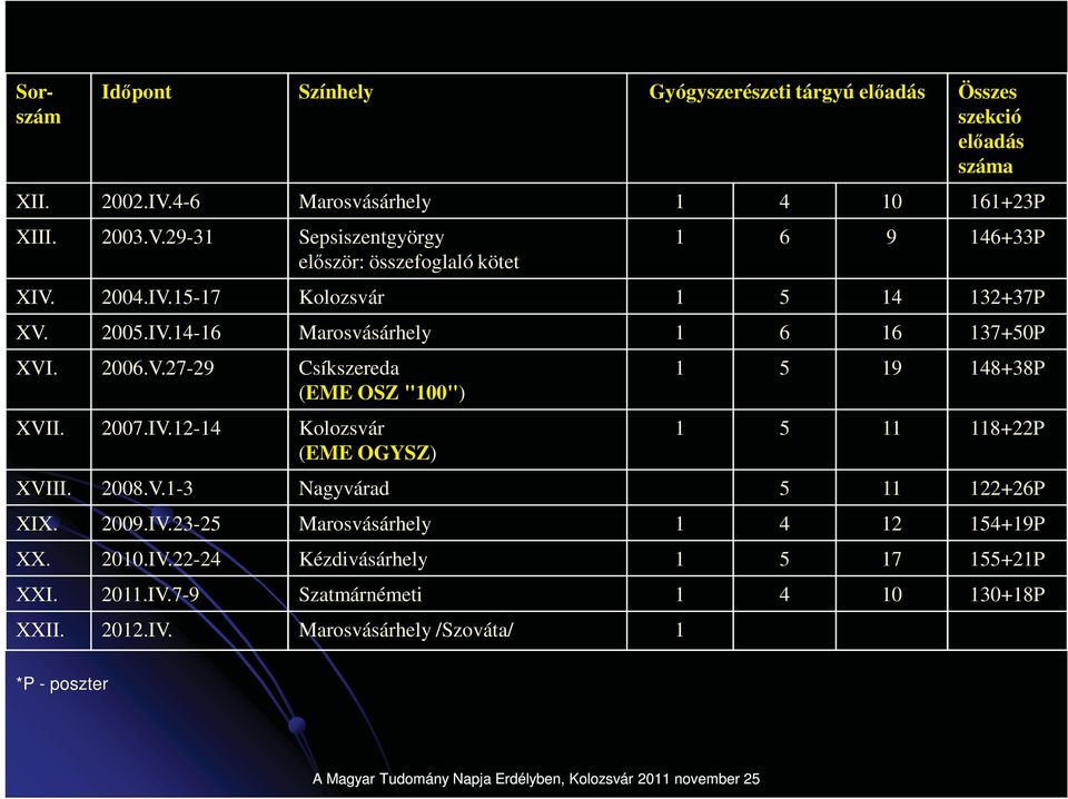 2008.V.1-3 Nagyvárad 5 11 122+26P XIX. 2009.IV.23-25 Marosvásárhely 1 4 12 154+19P XX. 2010.IV.22-24 Kézdivásárhely 1 5 17 155+21P XXI. 2011.IV.7-9 Szatmárnémeti 1 4 10 130+18P XXII.