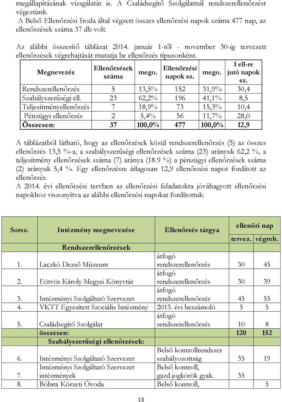 január 1-től - november 30-ig tervezett ellenőrzések végrehajtását mutatja be ellenőrzés típusonként. Megnevezés 1 ell-re Ellenőrzések Ellenőrzési mego. mego. jutó napok szá