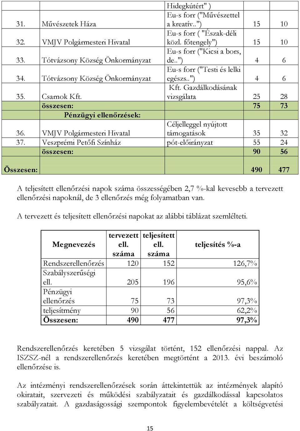 Kft. Gazdálkodásának vizsgálata 25 28 összesen: 75 73 Pénzügyi ellenőrzések: 36. VMJV Polgármesteri Hivatal Céljelleggel nyújtott támogatások 35 32 37.