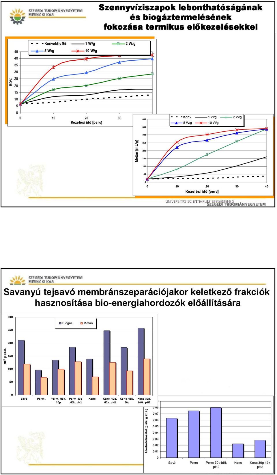 25 25 2 2 15 15 1 1 5 5 1 2 3 4 1 2 3 4 Kezelési idı [perc] Kezelési idı [perc] Savanyú tejsavó membránszeparációjakor keletkezı frakciók hasznosítása bio-energiahordozók elıállítására 3 Biogáz Metán