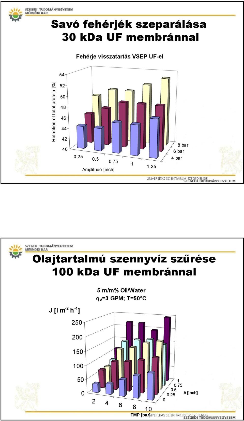 25 8 bar 6 bar 4 bar Olajtartalmú szennyvíz szőrése 1 kda UF membránnal J [l m -2 h