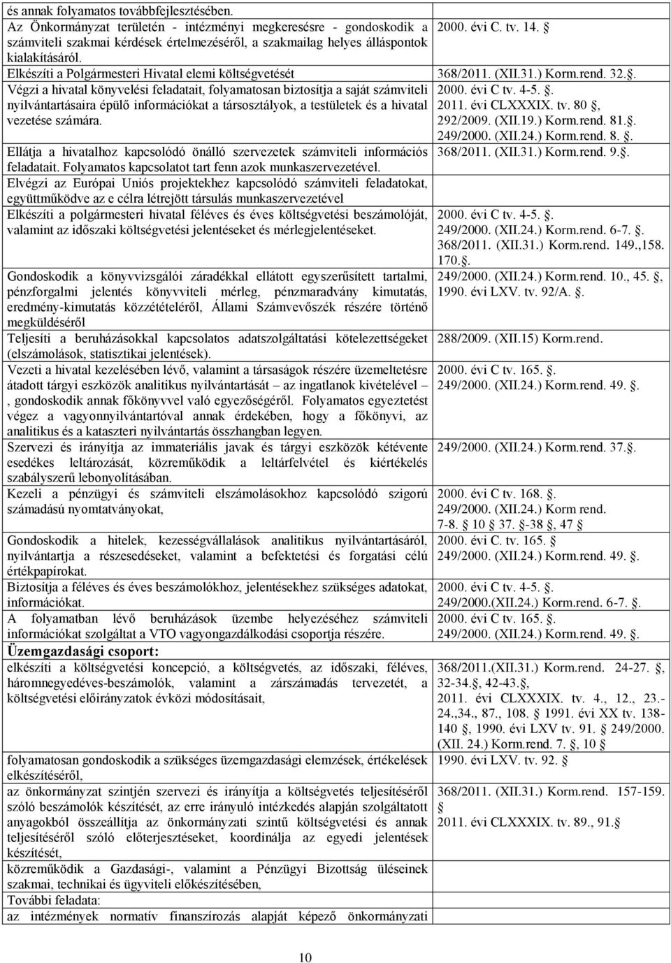 . Végzi a hivatal könyvelési feladatait, folyamatosan biztosítja a saját számviteli 2000. évi C tv. 4-5.. nyilvántartásaira épülő információkat a társosztályok, a testületek és a hivatal 2011.