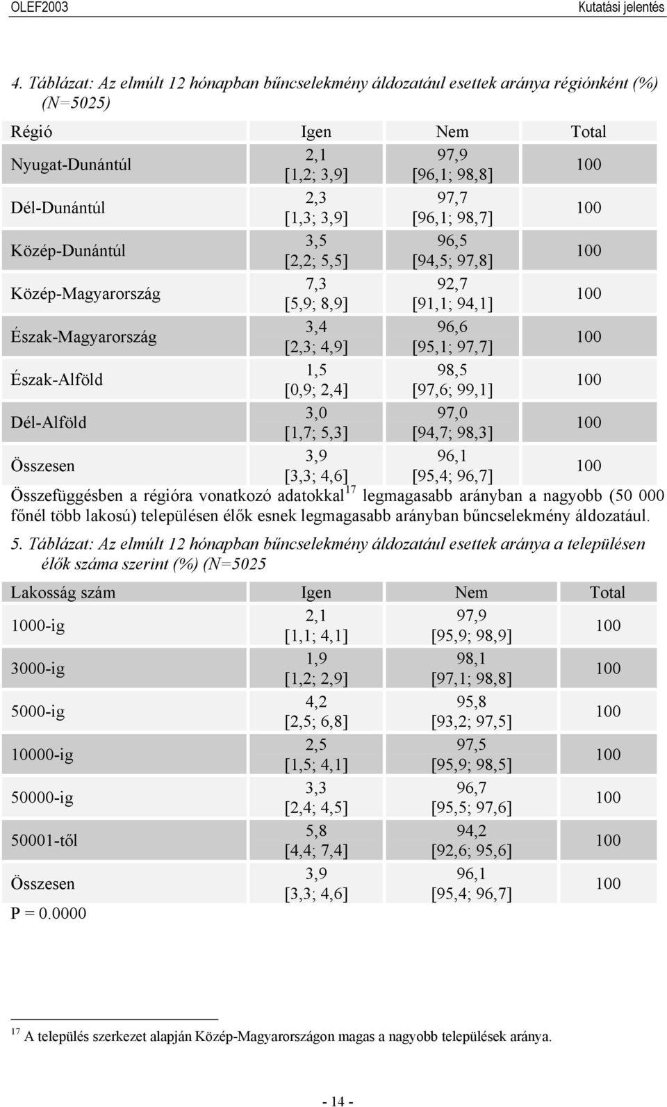 Észak-Alföld 100 [0,9; 2,4] [97,6; 99,1] 3,0 97,0 Dél-Alföld 100 [1,7; 5,3] [94,7; 98,3] 3,9 96,1 Összesen 100 [3,3; 4,6] [95,4; 96,7] Összefüggésben a régióra vonatkozó adatokkal 17 legmagasabb