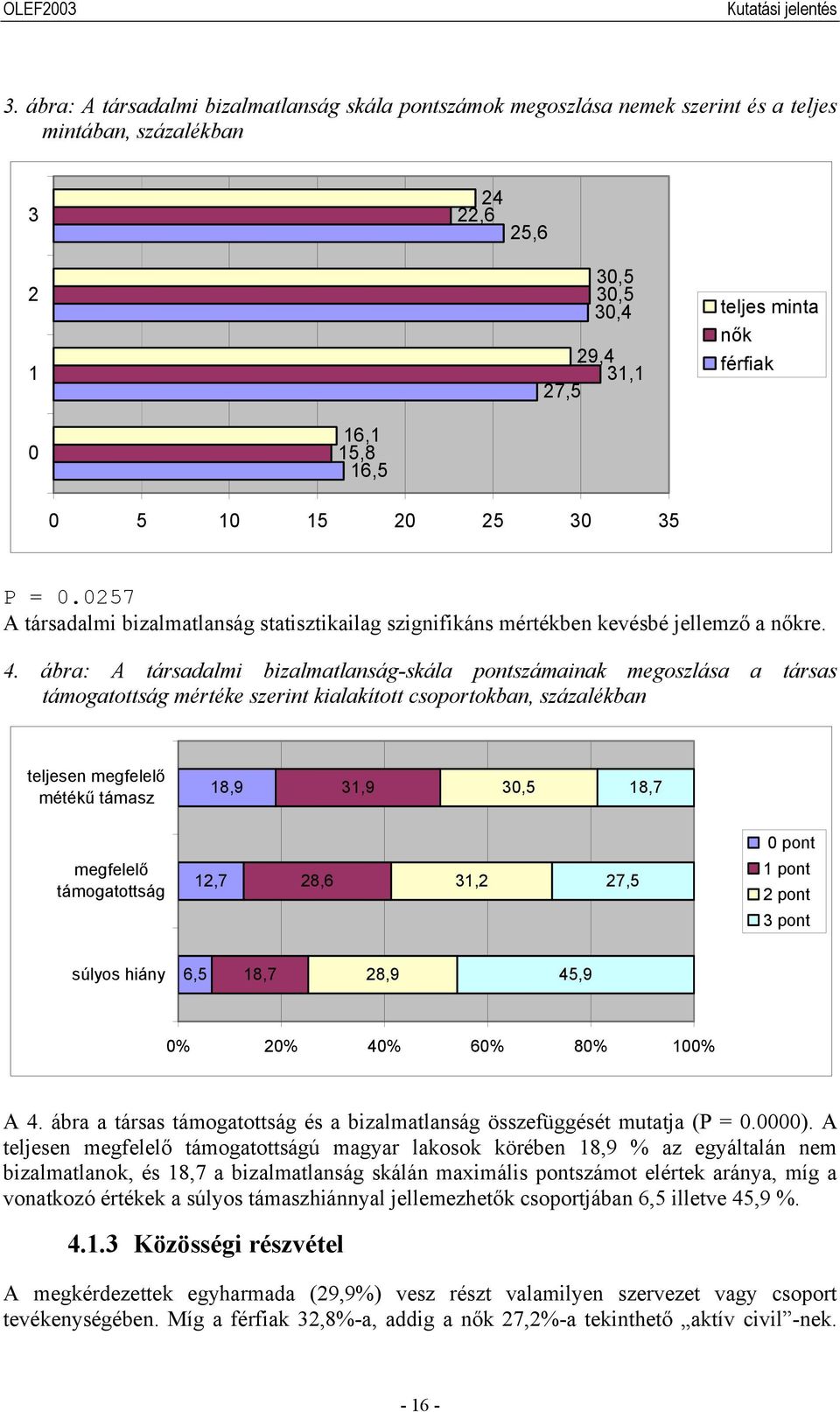 ábra: A társadalmi bizalmatlanság-skála pontszámainak megoszlása a társas támogatottság mértéke szerint kialakított csoportokban, százalékban teljesen megfelelő métékű támasz 18,9 31,9 30,5 18,7 0