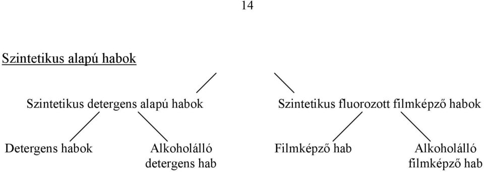 filmképző habok Detergens habok Alkoholálló