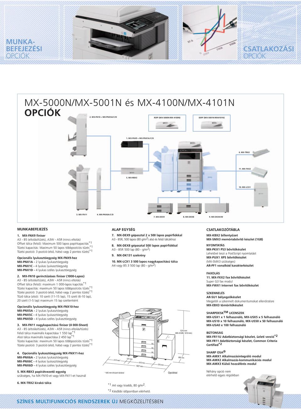 MX-FNX9 finiser A3 - B5 (eltolás/tűzés), A3W - A5R (nincs eltolás) Offset tálca (felső): Maximum 500 lapos papírkapacitás *1 Tűzési kapacitás: Maximum 50 lapos többpozíciós tűzés *1 Tüzési pozíció: 3