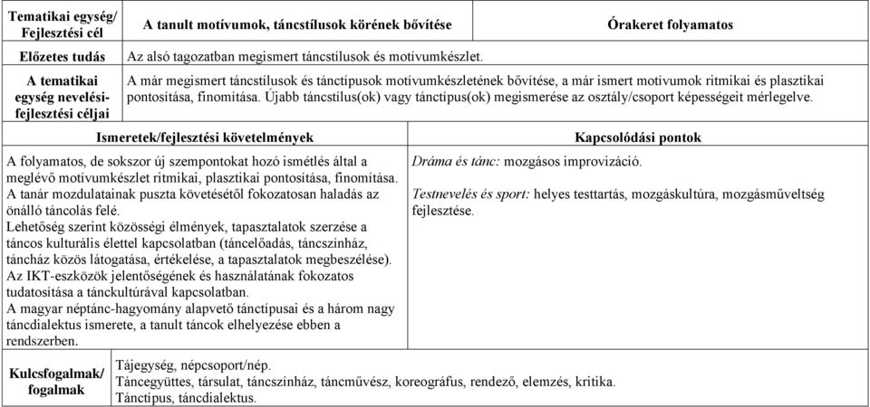 Újabb táncstílus(ok) vagy tánctípus(ok) megismerése az osztály/csoport képességeit mérlegelve.