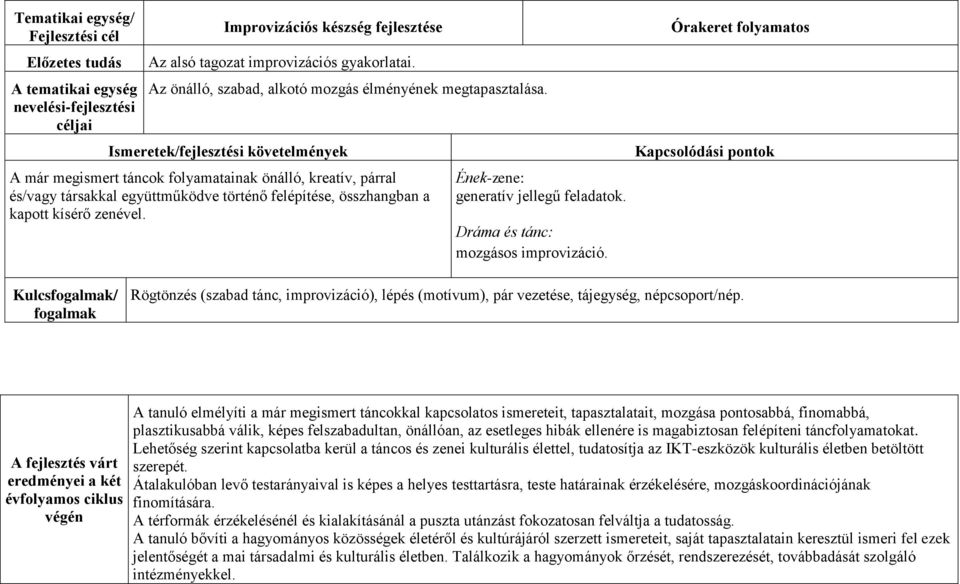 Dráma és tánc: mozgásos improvizáció. Rögtönzés (szabad tánc, improvizáció), lépés (motívum), pár vezetése, tájegység, népcsoport/nép.