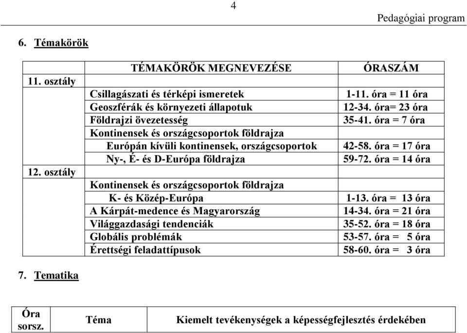 óra = 17 óra Ny-, É- és D-Európa földrajza 59-72. óra = 14 óra Kontinensek és országcsoportok földrajza K- és Közép-Európa 1-13.