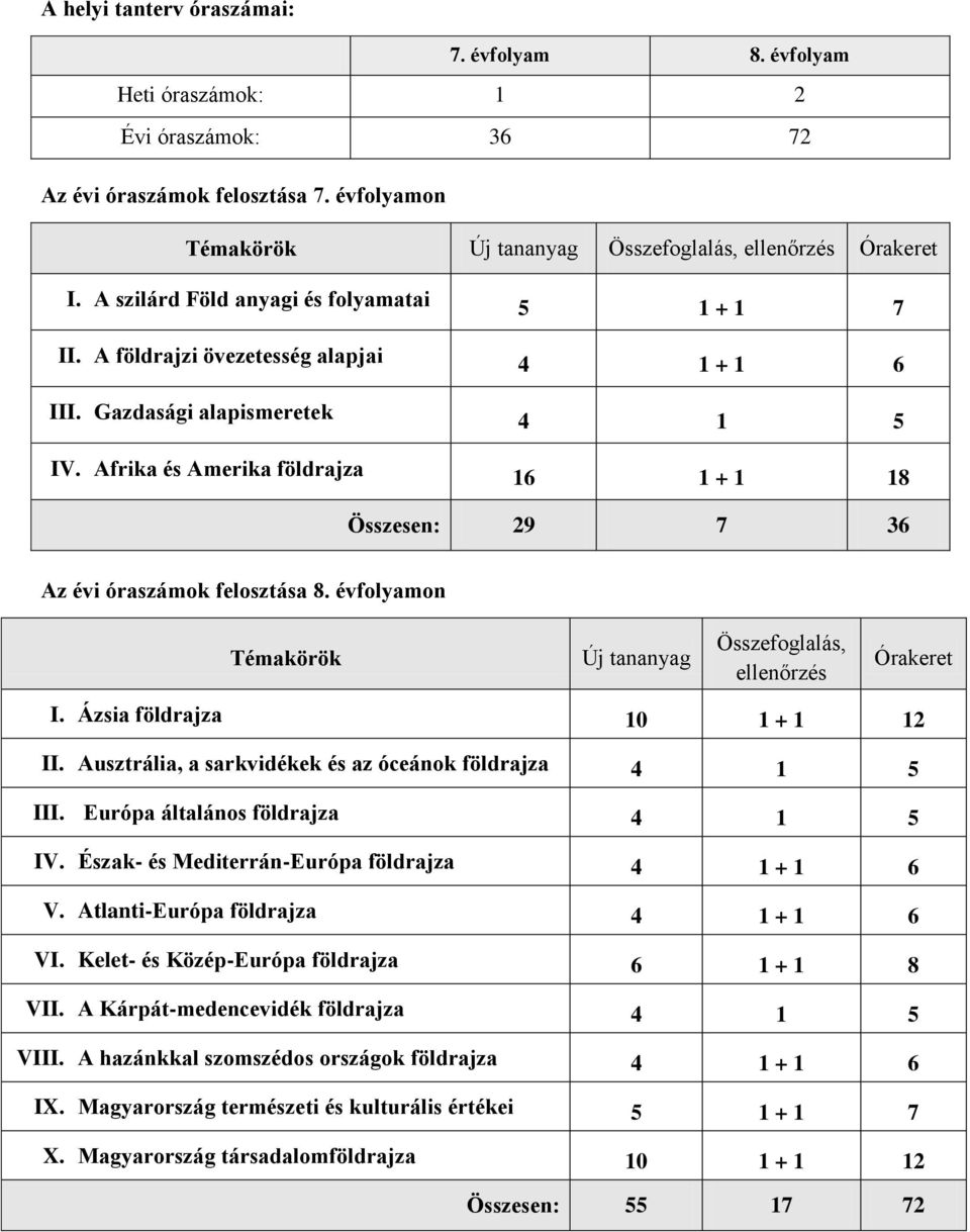 Afrika és Amerika földrajza 16 1 + 1 18 Összesen: 29 7 36 Az évi óraszámok felosztása 8. évfolyamon Témakörök Új tananyag Összefoglalás, ellenőrzés Órakeret I. Ázsia földrajza 10 1 + 1 12 II.