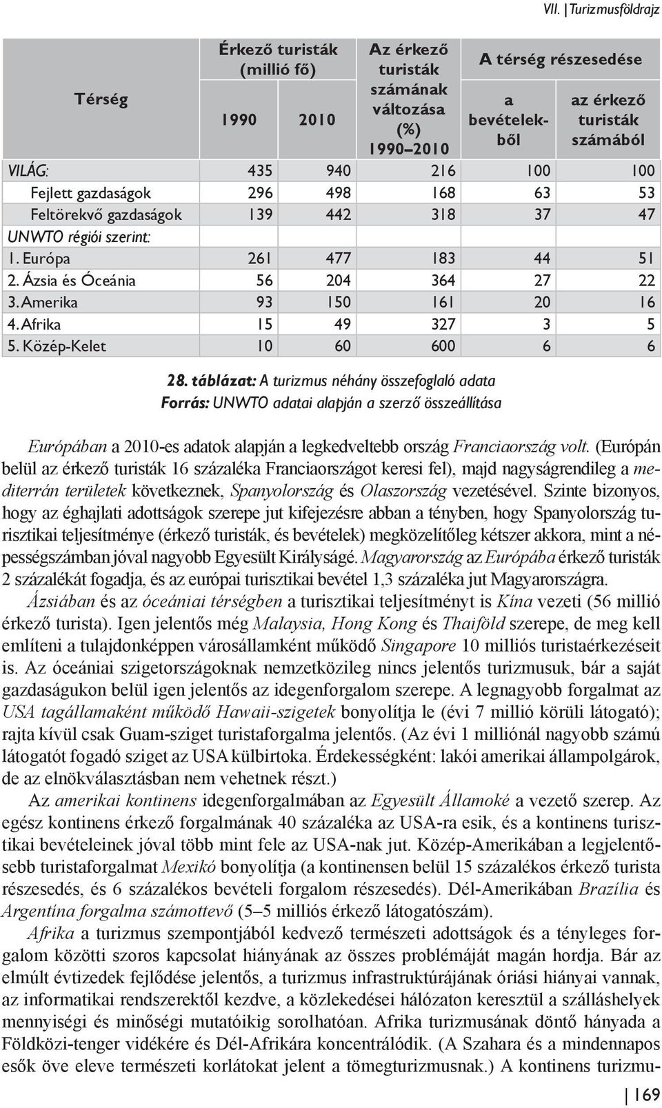 szerint: 1. Európa 261 477 183 44 51 2. Ázsia és Óceánia 56 204 364 27 22 3. Amerika 93 150 161 20 16 4. Afrika 15 49 327 3 5 5. Közép-Kelet 10 60 600 6 6 28.