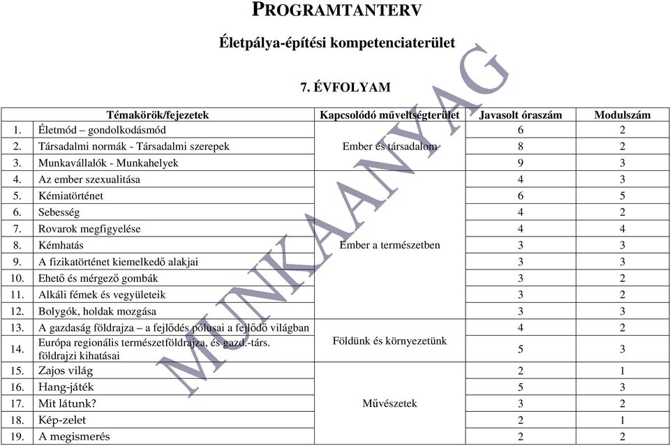 Kémhatás Ember a természetben 3 3 9. A fizikatörténet kiemelkedő alakjai 3 3 10. Ehető és mérgező gombák 3 2 11. Alkáli fémek és vegyületeik 3 2 12. Bolygók, holdak mozgása 3 3 13.