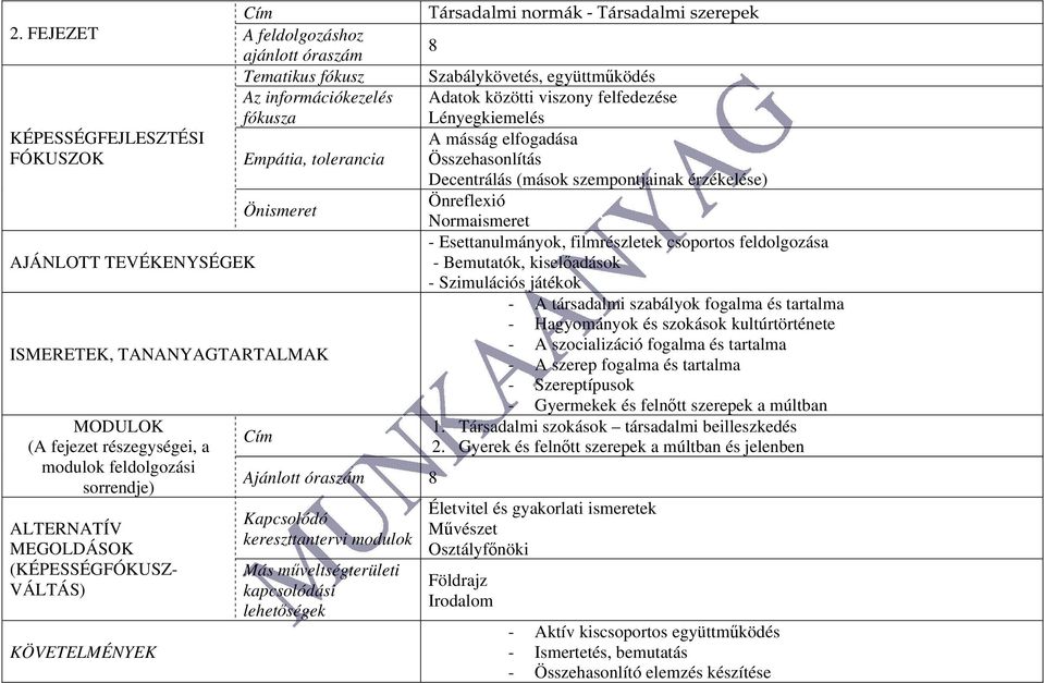 Normaismeret - Esettanulmányok, filmrészletek csoportos feldolgozása - Bemutatók, kiselőadások - Szimulációs játékok - A társadalmi szabályok fogalma és tartalma - Hagyományok és szokások