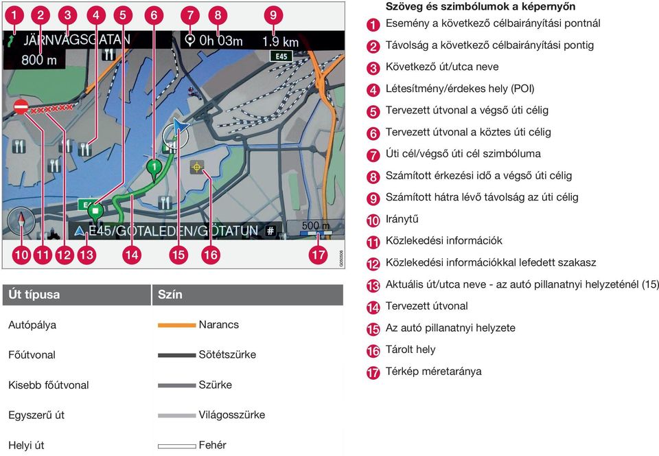 távolság az úti célig Iránytű Közlekedési információk Közlekedési információkkal lefedett szakasz Út típusa Szín Autópálya Narancs Főútvonal Sötétszürke Kisebb főútvonal