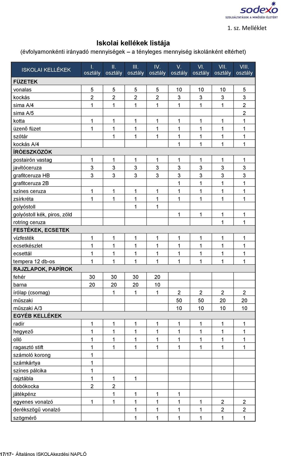 osztály vonalas 5 5 5 5 10 10 10 5 kockás 2 2 2 2 3 3 3 3 sima A/4 1 1 1 1 1 1 1 2 sima A/5 2 kotta 1 1 1 1 1 1 1 1 üzenő füzet 1 1 1 1 1 1 1 1 szótár 1 1 1 1 1 1 1 kockás A/4 1 1 1 1 ÍRÓESZKÖZÖK