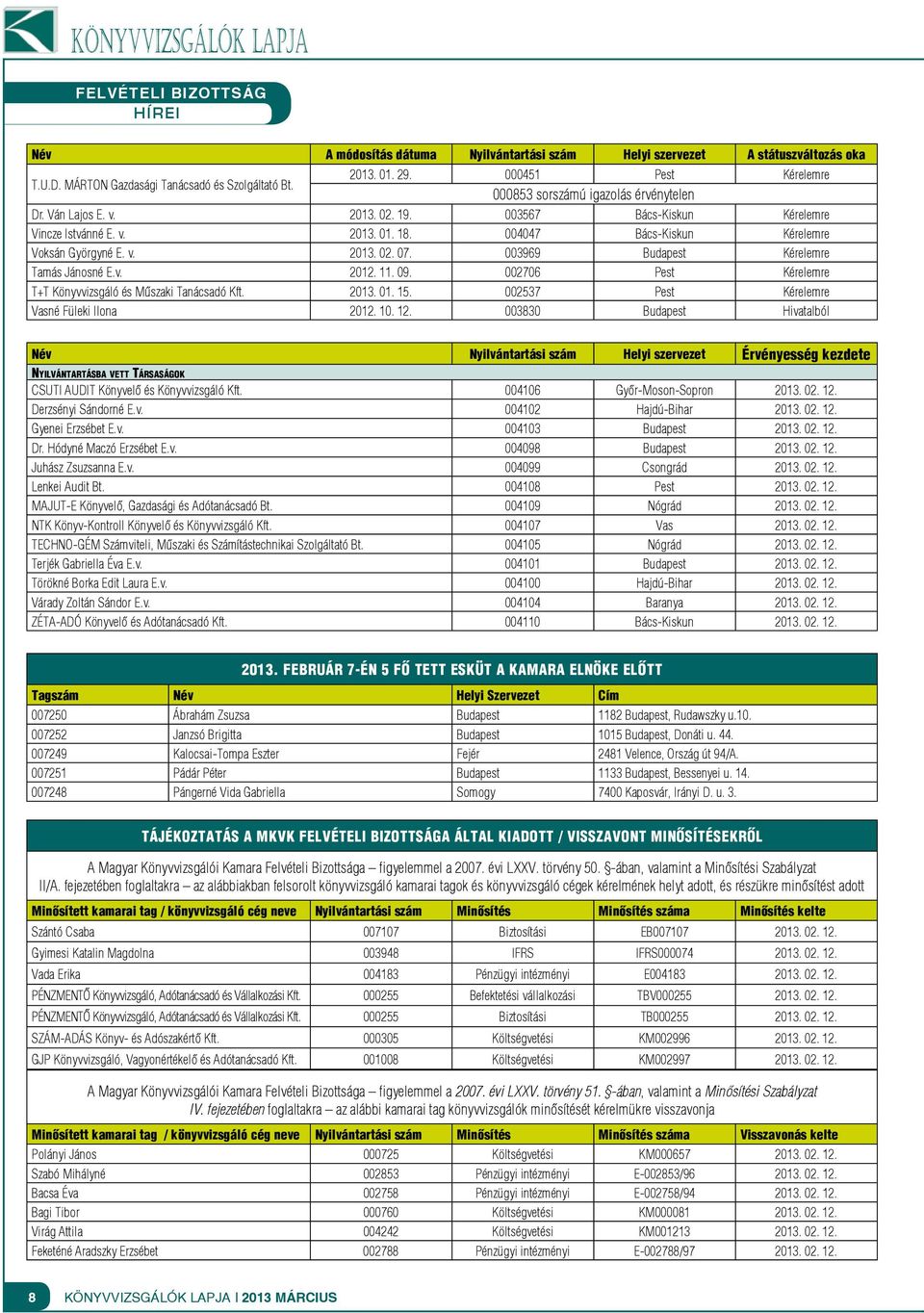 004047 Bács-Kiskun Kérelemre Voksán Györgyné E. v. 2013. 02. 07. 003969 Budapest Kérelemre Tamás Jánosné E.v. 2012. 11. 09. 002706 Pest Kérelemre T+T Könyvvizsgáló és Műszaki Tanácsadó Kft. 2013. 01.