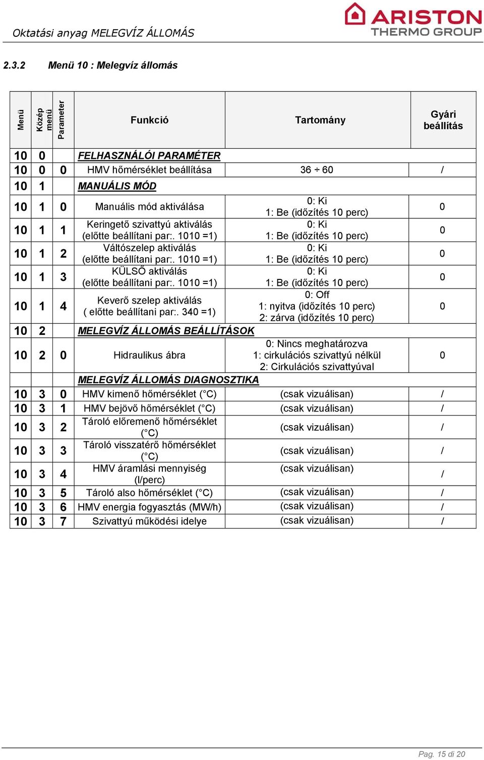 1010 =1) 1: Be (időzítés 10 perc) 0 Váltószelep aktiválás 0: Ki 10 1 2 (előtte beállítani par:. 1010 =1) 1: Be (időzítés 10 perc) 0 KÜLSŐ aktiválás 0: Ki 10 1 3 (előtte beállítani par:.