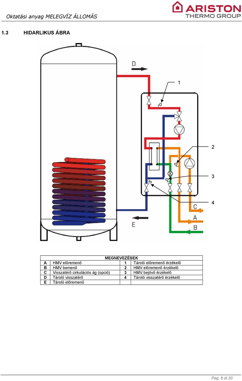 Visszatérő cirkulációs ág (opció) 3 HMV bejövő érzékelő D Tároló