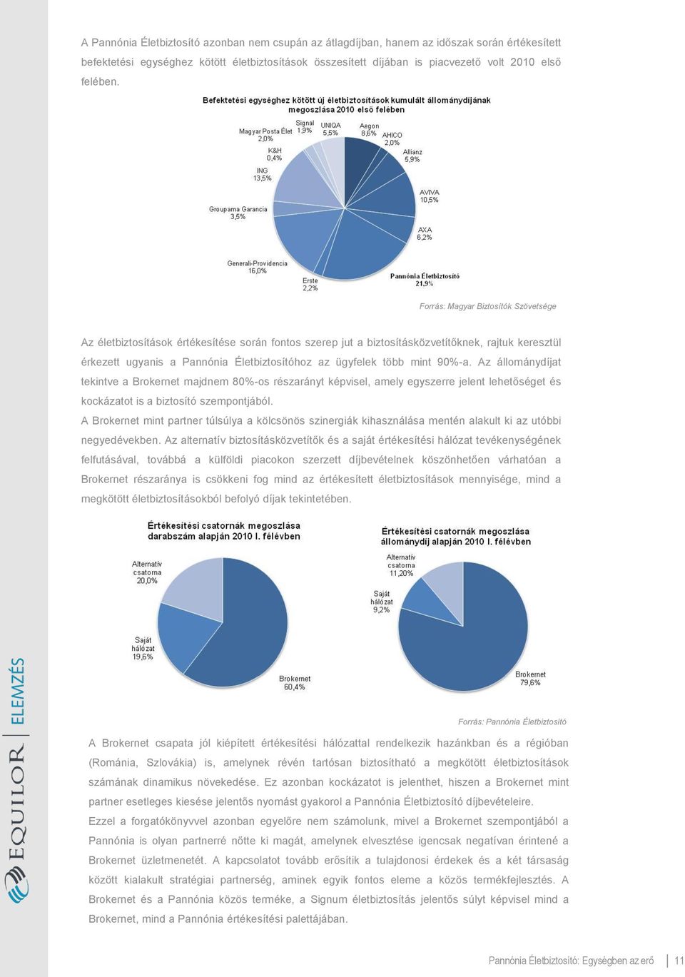 mint 90%-a. Az állománydíjat tekintve a Brokernet majdnem 80%-os részarányt képvisel, amely egyszerre jelent lehetőséget és kockázatot is a biztosító szempontjából.