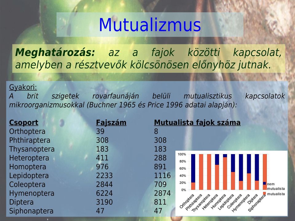 szigetek rovarfaunáján belüli mutualisztikus kapcsolatok mikroorganizmusokkal (Buchner 1965 és Price 1996 adatai alapján): Csoport Fajszám Mutualista fajok száma